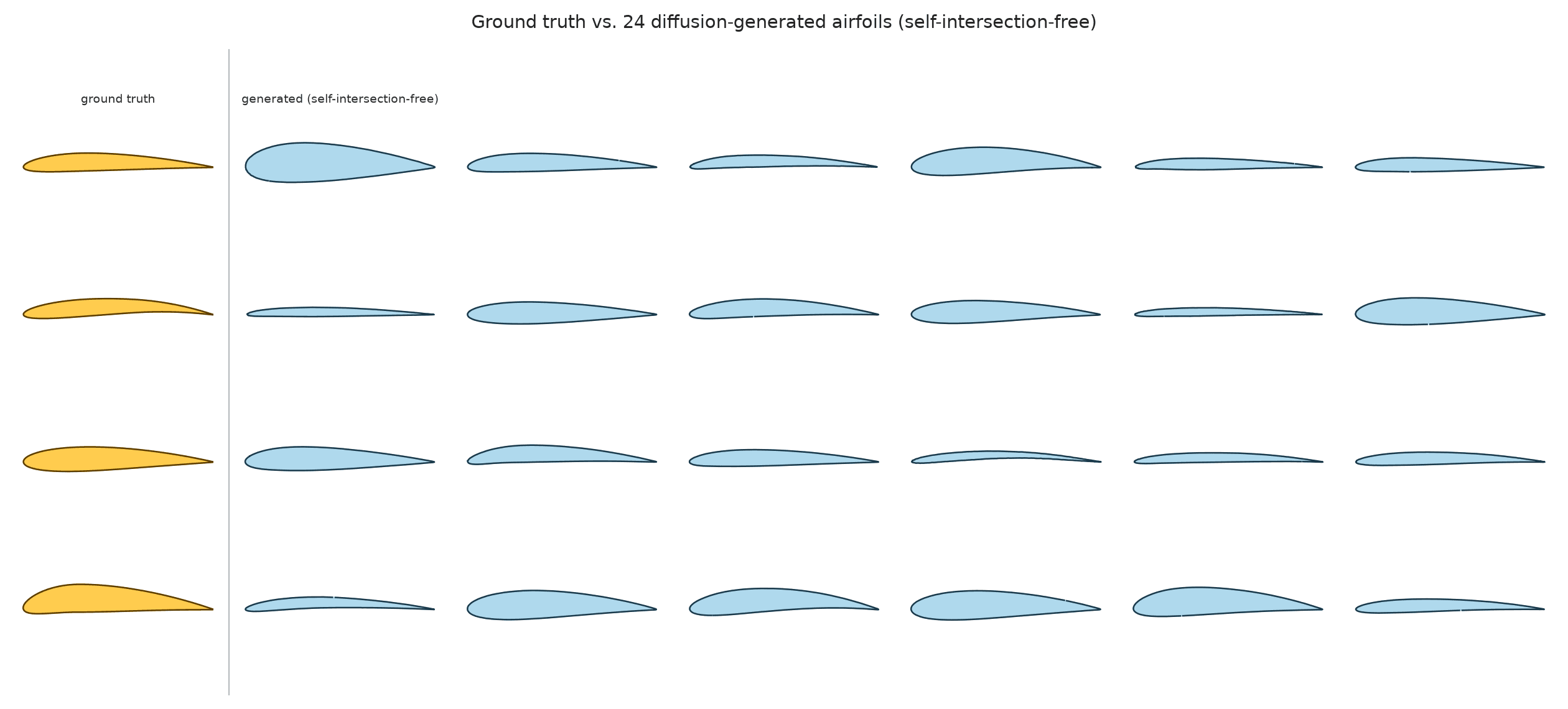 翼型点列データで学習した拡散モデルによる生成例。左列が学習データ(ground truth)、右側6列がノイズから生成した24個の翼型。
