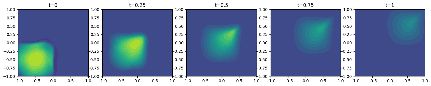 timeseries_u